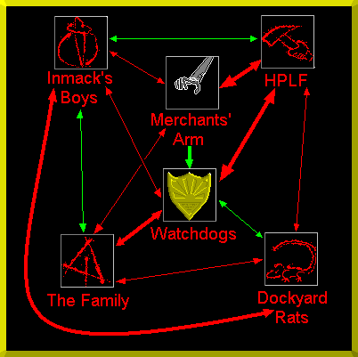 Relations between the mobs